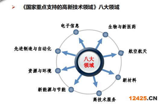 國(guó)家重點(diǎn)支持的高新技術(shù)領(lǐng)域