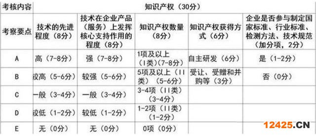 申報高新技術企業(yè)專利有什么要求