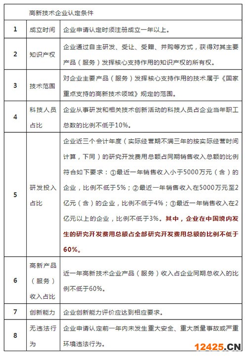 高新技術企業(yè)認定條件