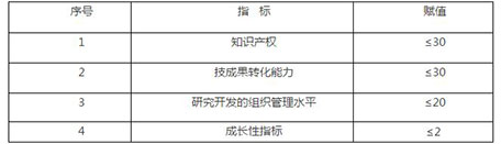 四項(xiàng)指標(biāo)權(quán)重結(jié)構(gòu)