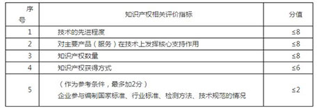 知識(shí)產(chǎn)權(quán)評(píng)價(jià)指標(biāo)