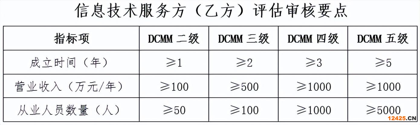 DCMM標(biāo)準(zhǔn)是什么？（dcmm認(rèn)證的條件）