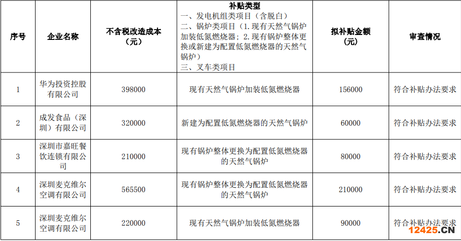 市生態(tài)環(huán)境局龍崗管理局關(guān)于2022年第四批大氣環(huán)境質(zhì)量提升補貼資金擬補貼項目初審結(jié)果公示
