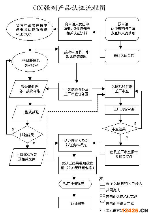 產(chǎn)品認(rèn)證流程圖