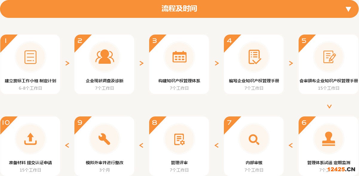知識產(chǎn)權(quán)貫標(biāo) 認(rèn)證流程及時間