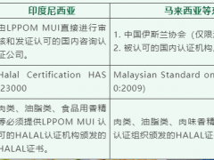 HALAL清真食品認(rèn)證簡(jiǎn)介