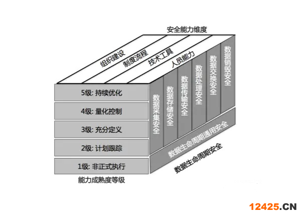 一文讀懂?dāng)?shù)據(jù)安全能力成熟度評估模型DSMM認(rèn)證