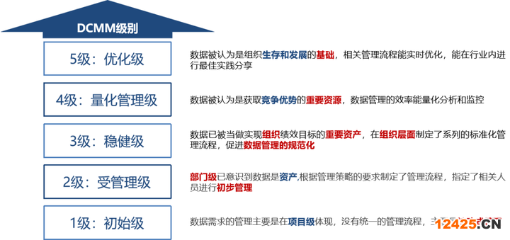 DCMM數據管理能力成熟度評估是什么，分為幾個等級？- 羅以智識IT資質專題222