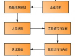 ISO29001石油和天然氣認(rèn)證流程\作用\條件