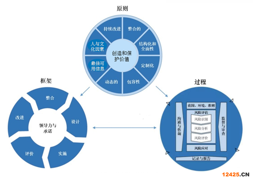 ISO 31000:2018 風險管理的原則 框架和過程及其之間的相互關(guān)系