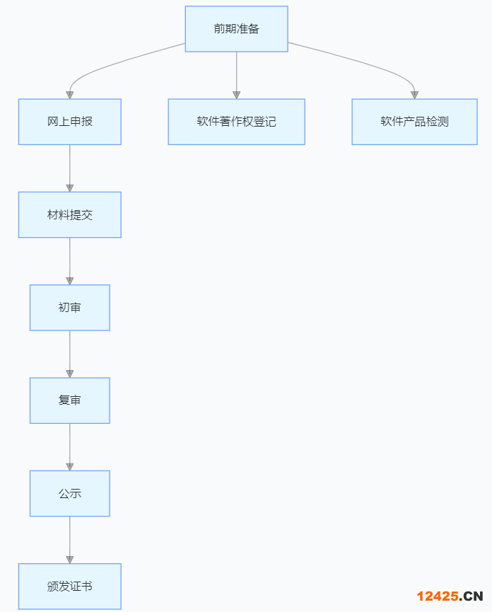 雙軟認(rèn)證證書申請全流程示意圖