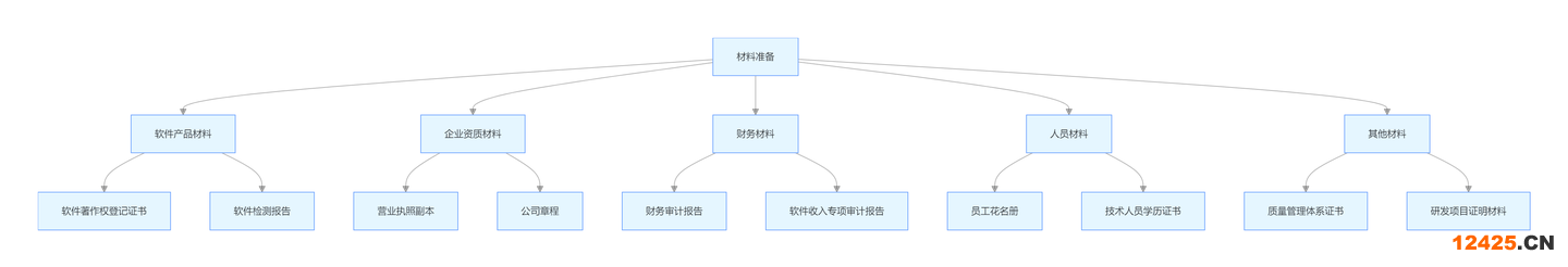 雙軟認(rèn)證申請材料準(zhǔn)備流程圖