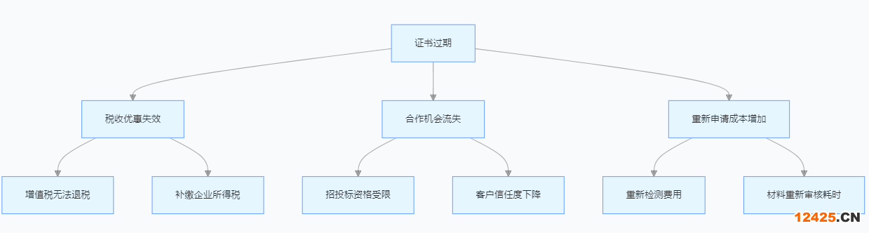 雙軟認(rèn)證證書過(guò)期影響分析圖