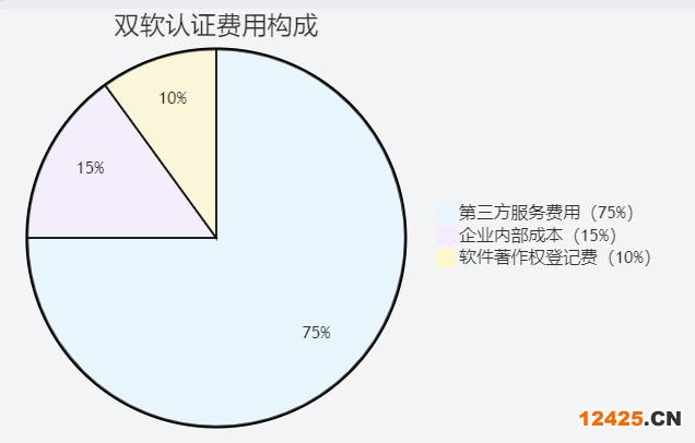 雙軟認(rèn)證證書辦理費(fèi)用占比示意圖