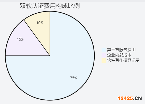雙軟認(rèn)證費(fèi)用構(gòu)成餅圖