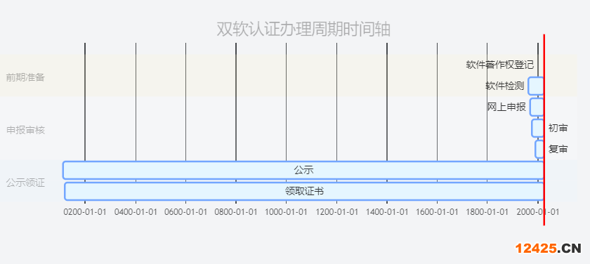 雙軟認(rèn)證證書辦理流程與時間周期示意圖?