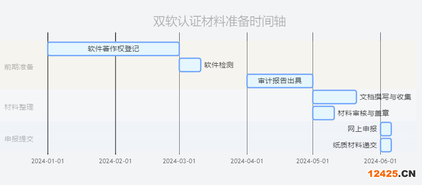 雙軟認證材料準(zhǔn)備時間規(guī)劃示意圖