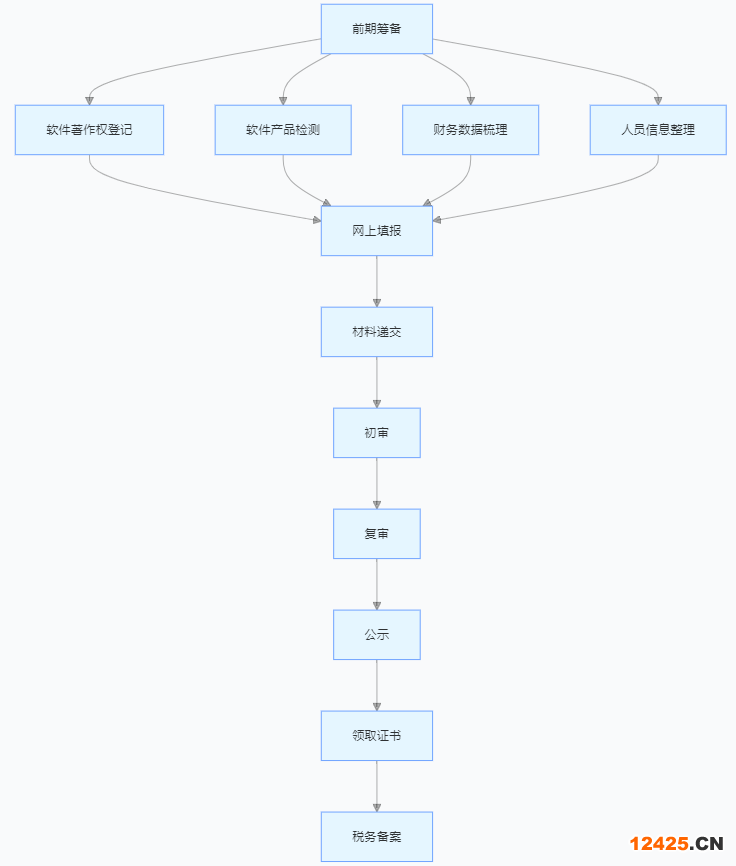 雙軟認(rèn)證證書辦理全流程解析圖