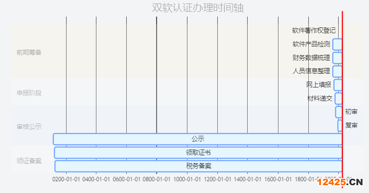 雙軟認(rèn)證辦理各環(huán)節(jié)時(shí)間周期示意圖