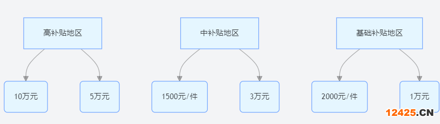 雙軟認(rèn)證地方補(bǔ)貼政策分布圖
