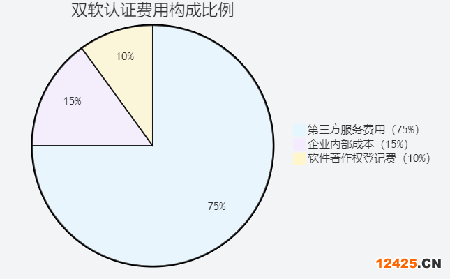 雙軟認(rèn)證證書(shū)費(fèi)用占比分析圖