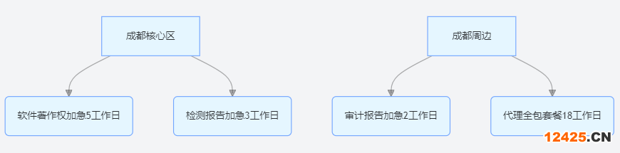 成都雙軟認(rèn)證加急服務(wù)機(jī)構(gòu)熱力圖