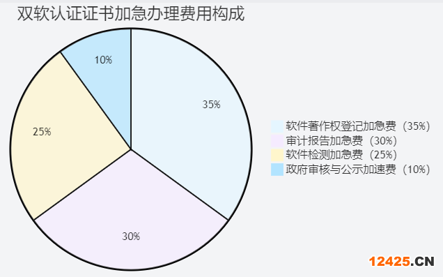 雙軟認(rèn)證證書加急辦理費(fèi)用構(gòu)成比例圖