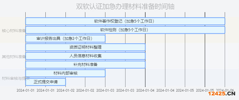 雙軟認(rèn)證證書加急辦理材料準(zhǔn)備時(shí)間軸圖