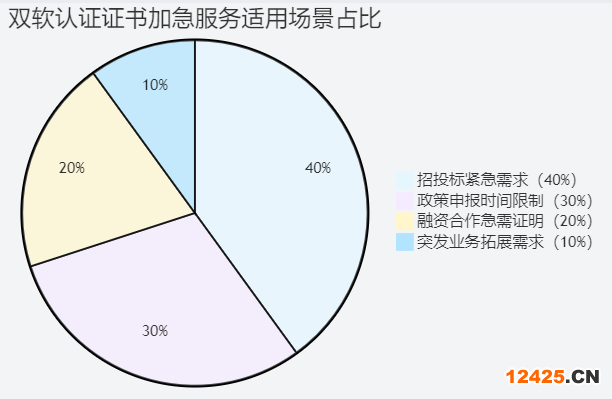 雙軟認證證書加急服務適用場景比例示意圖