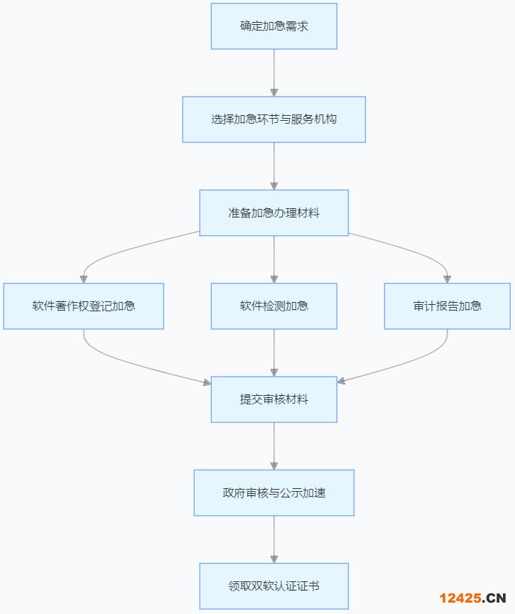 雙軟認證證書加急服務辦理流程示意圖