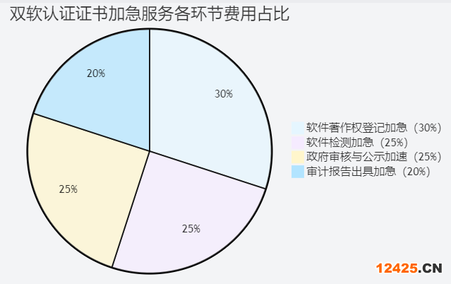 雙軟認(rèn)證證書加急服務(wù)費用構(gòu)成比例圖