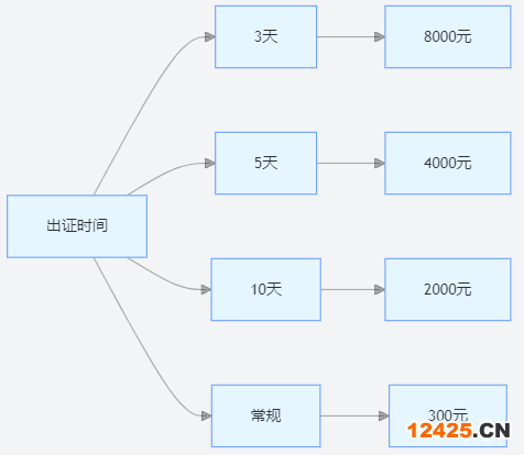 軟件著作權(quán)登記加急服務(wù)價(jià)格明細(xì)表