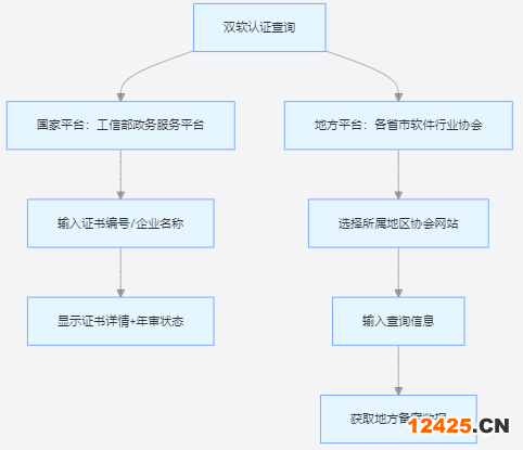 雙軟認(rèn)證證書官方查詢平臺(tái)流程圖