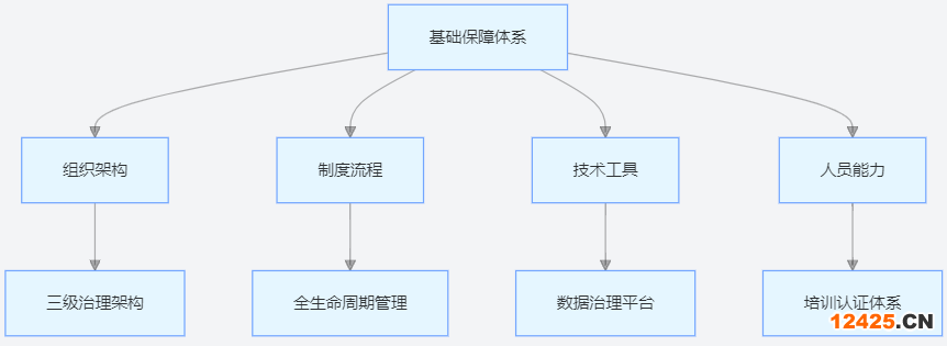 DCMM 數(shù)據(jù)管理能力基礎(chǔ)保障四維模型圖