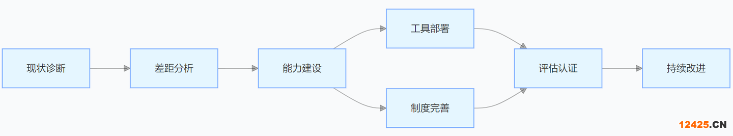 DCMM 四級(jí)認(rèn)證三階段實(shí)施路徑圖