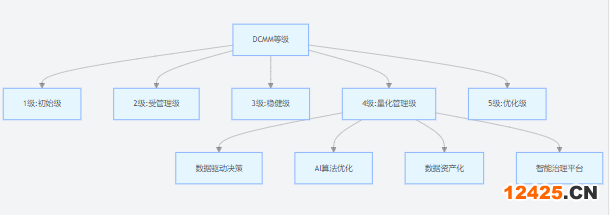DCMM 四級(jí)認(rèn)證與其他等級(jí)對(duì)比圖：量化管理級(jí)核心特征
