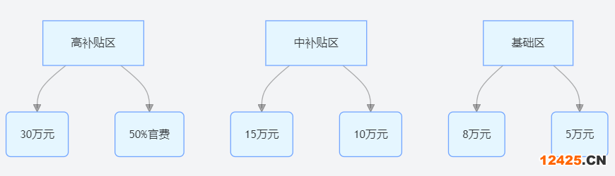 2025 年全國 DCMM 三級認(rèn)證補(bǔ)貼金額分布圖