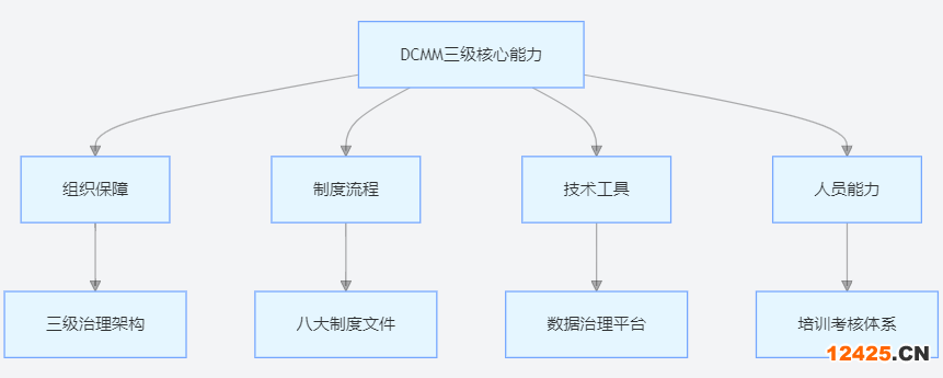 DCMM 三級穩(wěn)健級核心能力四維模型示意圖