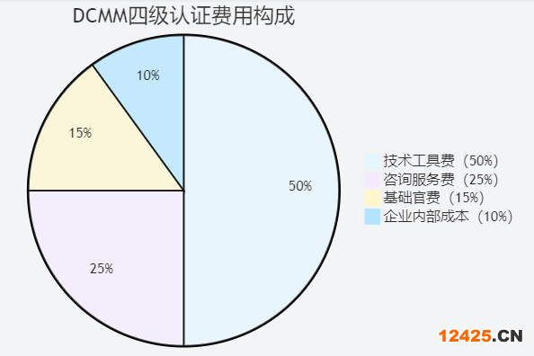 DCMM 四級認(rèn)證成本結(jié)構(gòu)分析圖