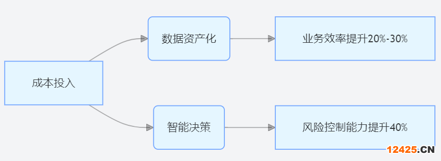 DCMM 四級認(rèn)證投入產(chǎn)出效益示意圖