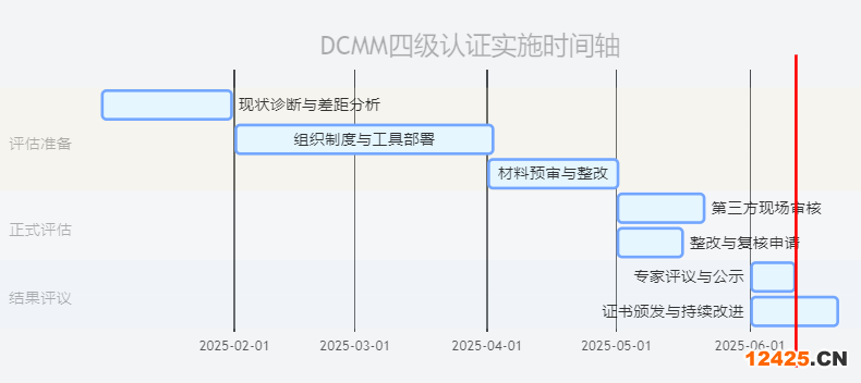 DCMM 四級認(rèn)證三階段實(shí)施時(shí)間軸示意圖