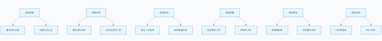 DCMM 四級認(rèn)證八大能力域?qū)徍艘c(diǎn)關(guān)系圖