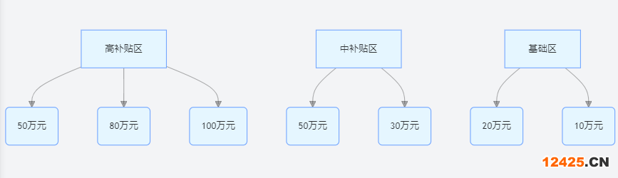 2025 年 DCMM 認(rèn)證地方補(bǔ)貼金額分布圖
