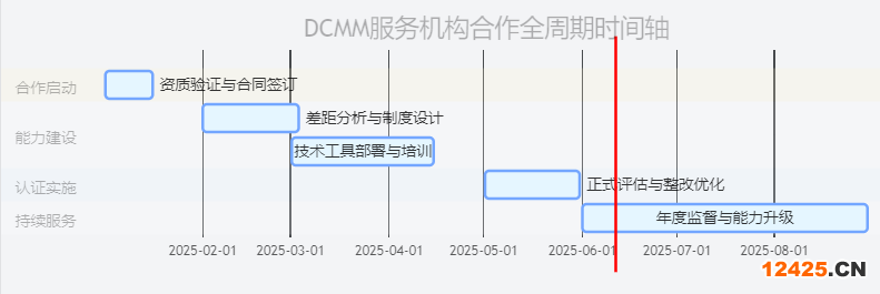 DCMM 認(rèn)證服務(wù)機(jī)構(gòu)合作流程時(shí)間軸示意圖