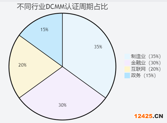 2025 年 DCMM 認(rèn)證行業(yè)周期分布熱力圖