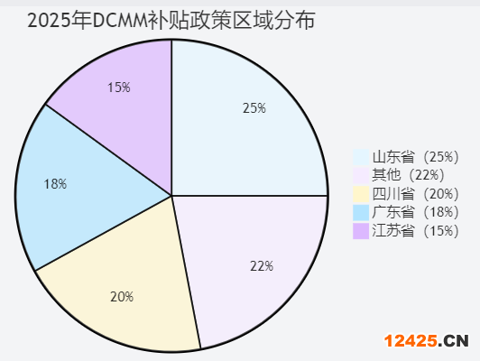 DCMM 認(rèn)證五大核心價(jià)值占比分析圖