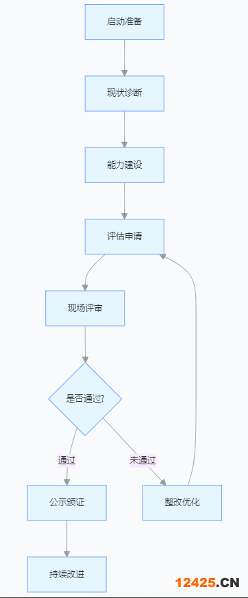 DCMM 認證七大核心階段流程圖