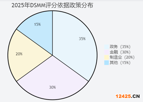 DSMM 認證評分依據(jù)政策行業(yè)分布