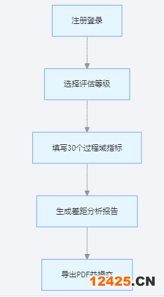DSMM 公共服務(wù)平臺(tái)自評(píng)估 APP 操作步驟