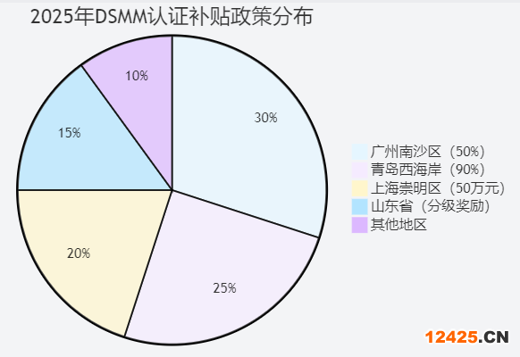 2025 年 DSMM 認(rèn)證地方補(bǔ)貼政策對(duì)比